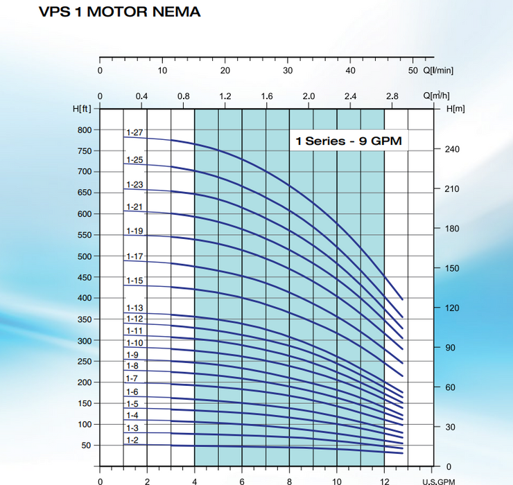 Bomba de Agua Multietapa Vertical VPS de 9 GPM, Pearl