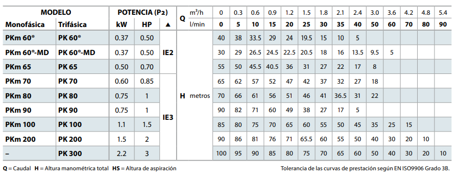 Bomba de Agua Periférica de 0.5 Hp, Pedrollo