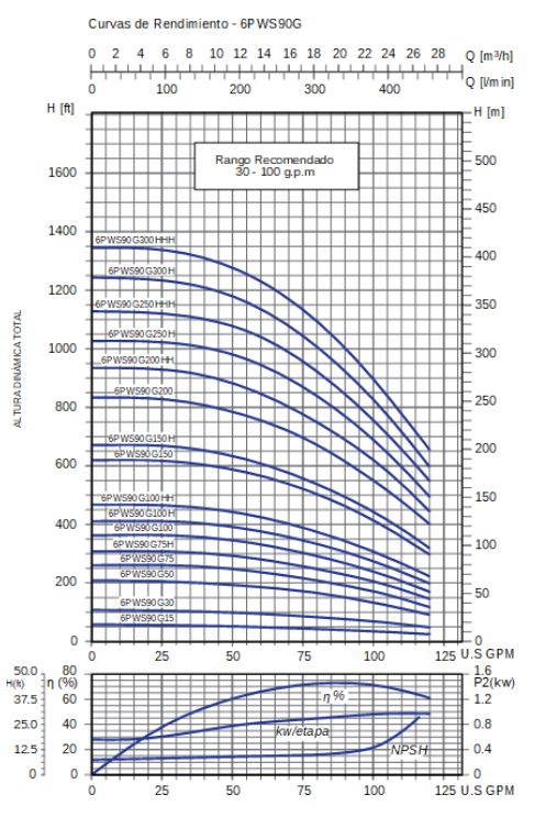 hidraulica-para-bomba-de-agua-de-pozo-pearl-serie-6pws90g-de-90-gpm-7-5-20-hp-descarga-3